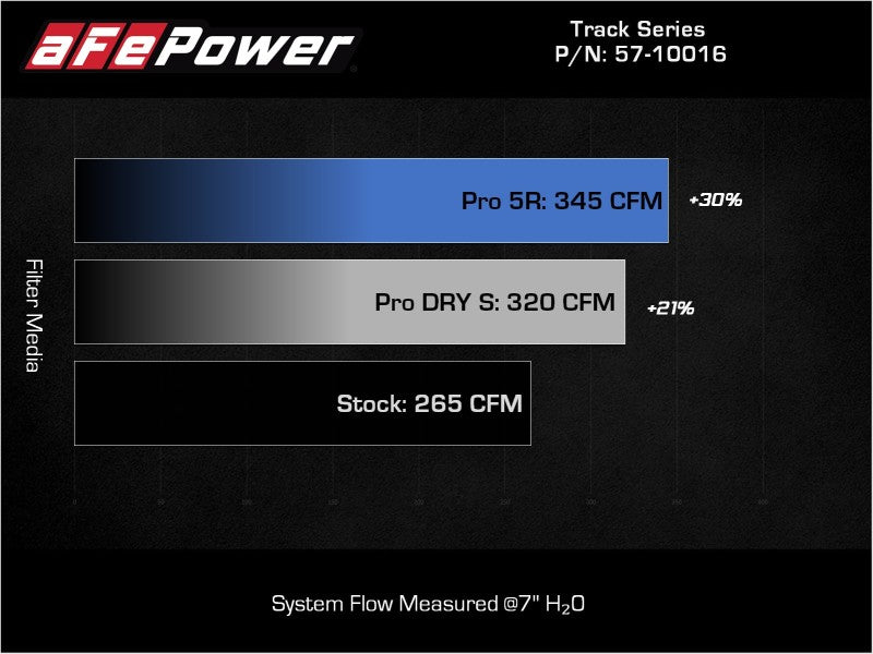 aFe 15-19 VW Golf R (MKVII) L4-2.0L (t) Track Series Carbon Fiber Intake System w/ Pro DRY S Filter - Burkken Auto Parts