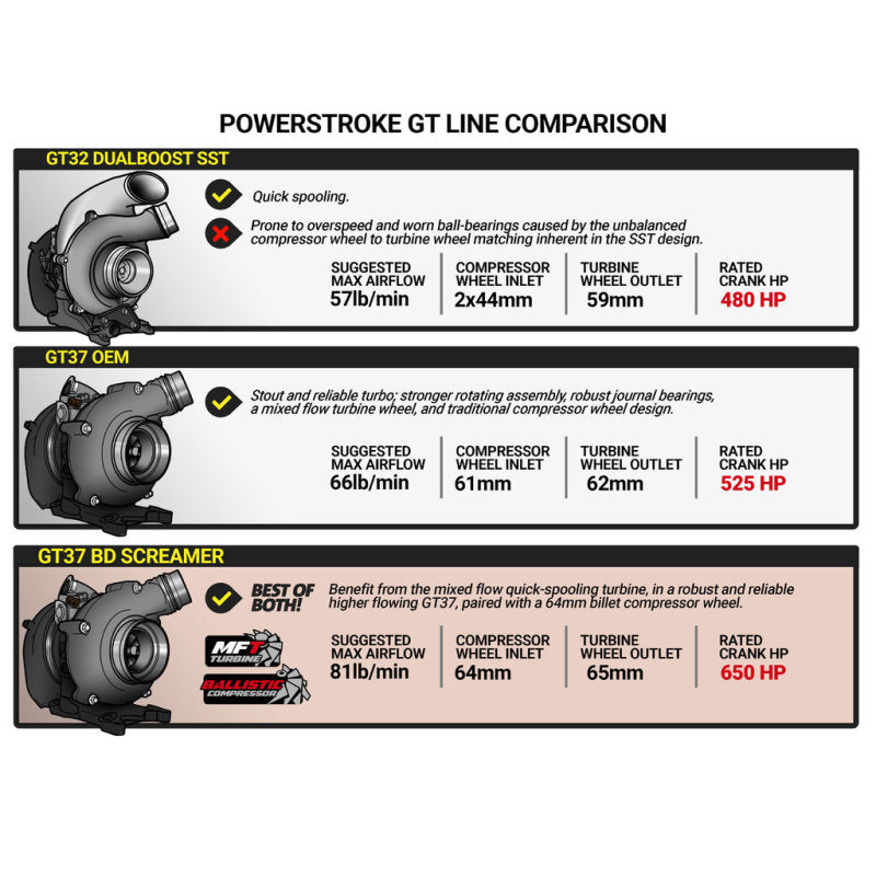 BD Diesel 17-19 Ford F250/F350/F450/F550 6.7L Power Stroke Screamer Turbo - Burkken Auto Parts