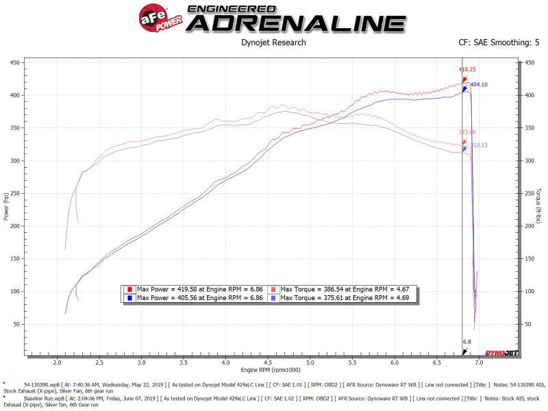 AFe Magnum FORCE Stage-2 Cold Air Intake System w/Pro Dry S Media 18-19 Ford Mustang - Burkken Auto Parts