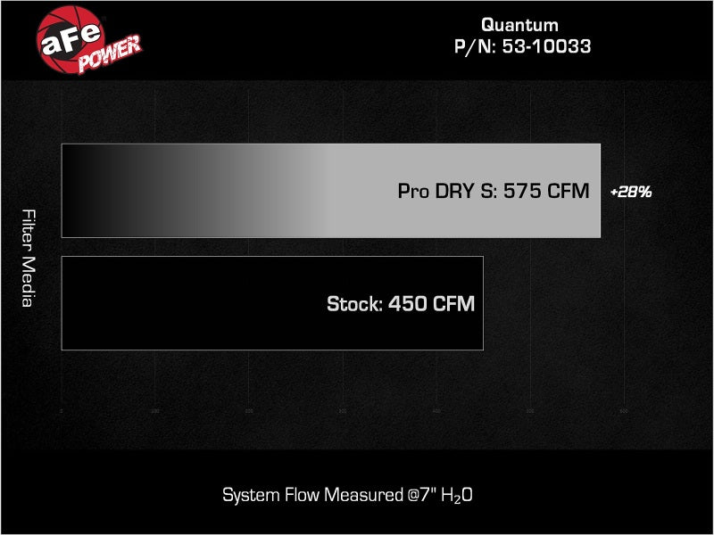 aFe 15-24 Ford F-150 EcoBoost V6 2.7L/3.5L (tt) Quantum Cold Air Intake System w/ Pro DRY S Filter - Burkken Auto Parts