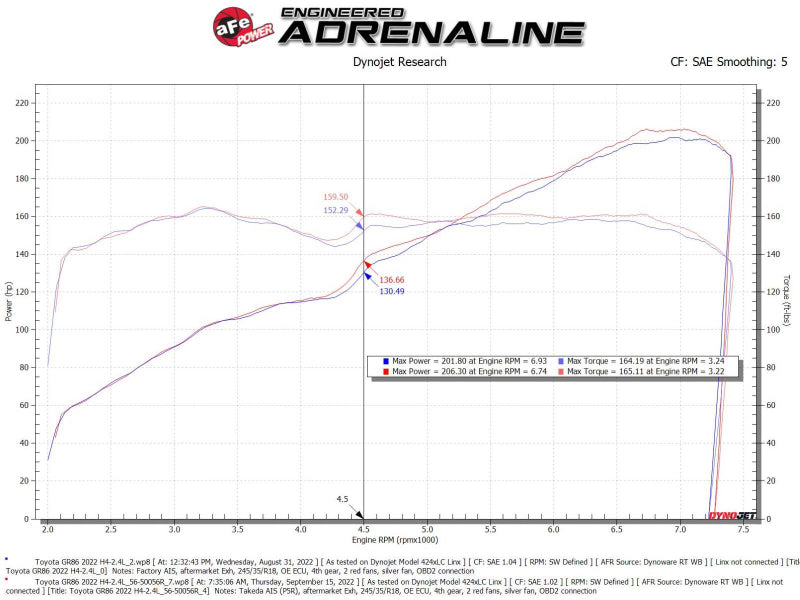 aFe Takeda Super Stock Induction System w/ Pro 5R 22-23 Toyota GR86/Subaru BRZ H4-2.4L - Burkken Auto Parts