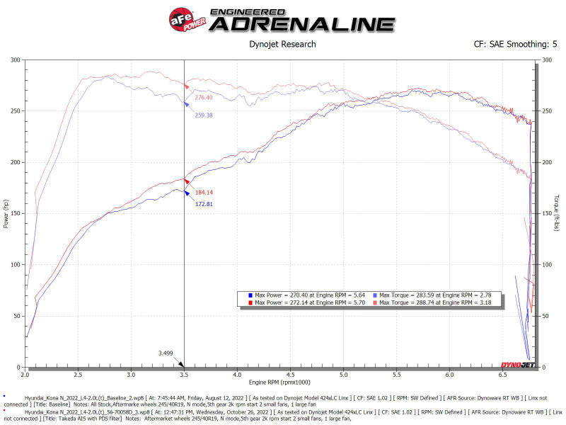 aFe 22-23 Hyundai Kona N L4 2.0L(t) Takeda Momentum Cold Air Intake System w/ Pro DRY S Filter - Burkken Auto Parts