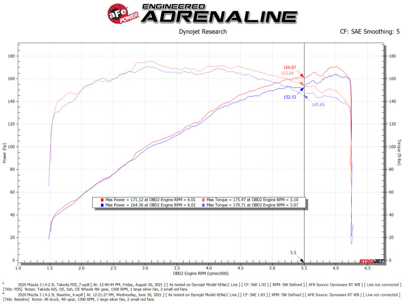 aFe Takeda Momentum Pro 5R Cold Air Intake System 19-21 Mazda L4 2.5L - Burkken Auto Parts