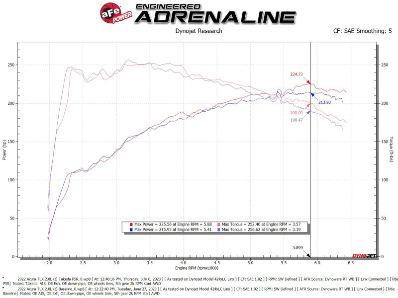 AFE Momentum Intake System w/ Pro 5R Filter 2021-2022 Acura TLX - Burkken Auto Parts