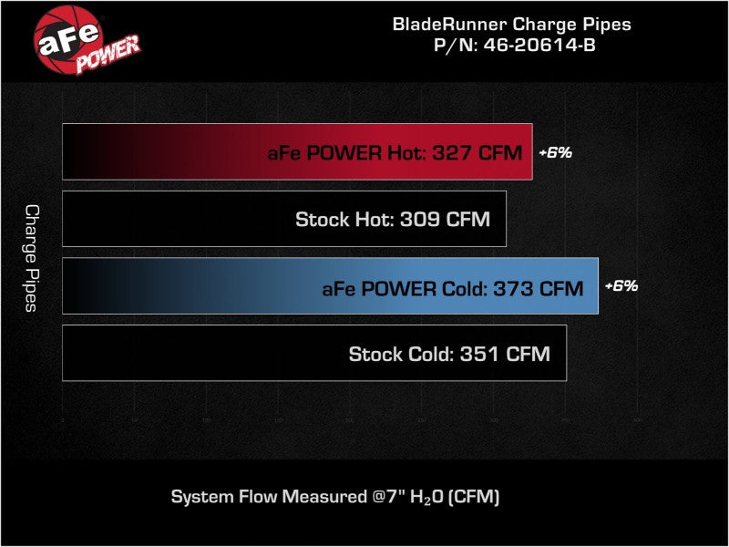 aFe BladeRunner Aluminum Hot and Cold Charge Pipe Kit Black RAM Diesel Trucks 19-23 L6-6.7L (td) - Burkken Auto Parts