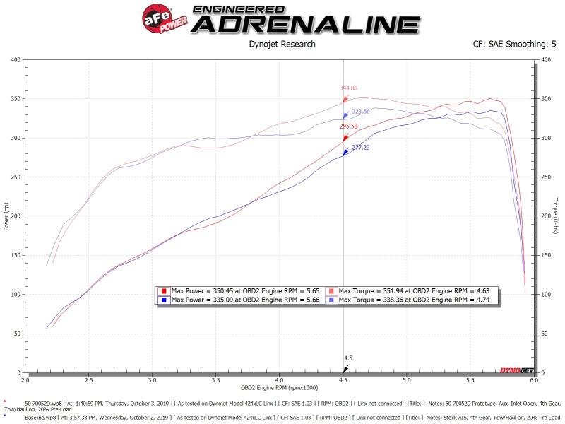 aFe Momentum GT Cold Air Intake System w/Pro Dry S Filter 19-21 Ram 2500/300 V8-6.4L - Burkken Auto Parts