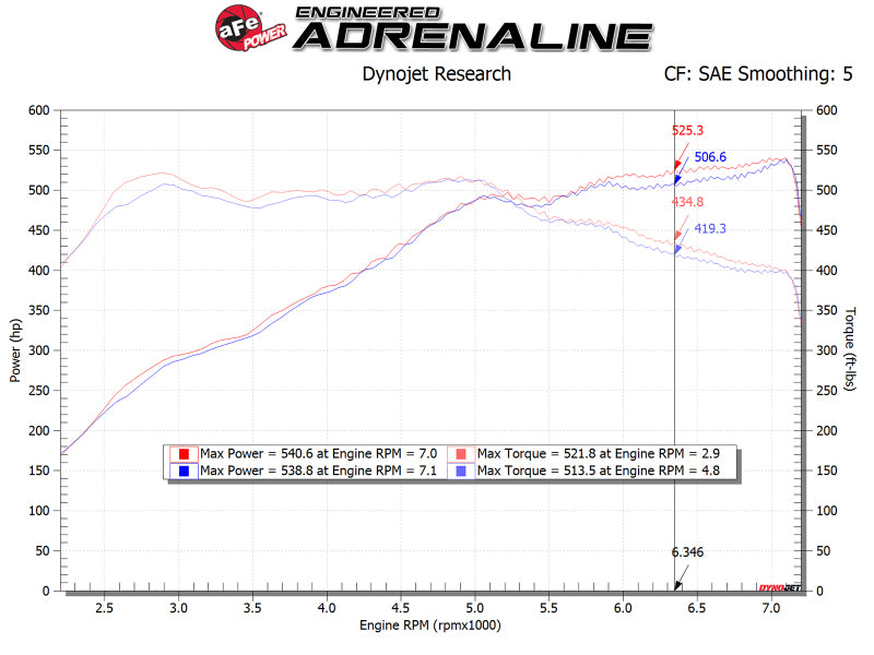 aFe POWER Magnum FORCE Stage-2 Pro DRY S Cold Air Intake System 12-19 BMW M5 (F10) / M6 (F12/13) - Burkken Auto Parts