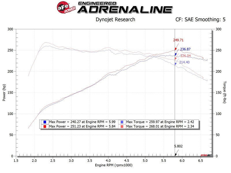 AFE Takeda Momentum Cold Air Intake System w/Pro DRY S Filter Hyundai Veloster N 19-20 - Burkken Auto Parts