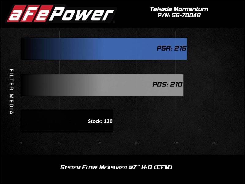 aFe Takeda Momentum Pro 5R Cold Air Intake System 14-19 Ford Fiesta L4-1.6L - Burkken Auto Parts