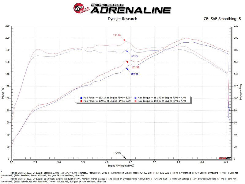 aFe 22-23 Honda Civic L4 1.5L (t) Takeda Momentum Cold Air Intake System w/ Pro 5R Filter - Burkken Auto Parts