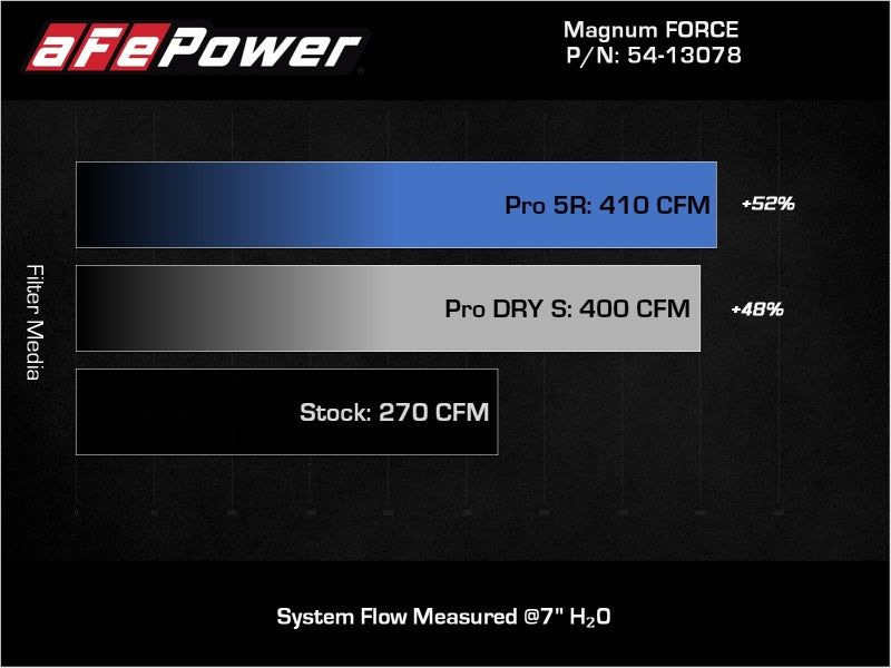 aFe Magnum FORCE Stage-2 Pro Dry S Cold Air Intake System Jeep Wrangler (JL) 18-23 V6-3.6L - Burkken Auto Parts