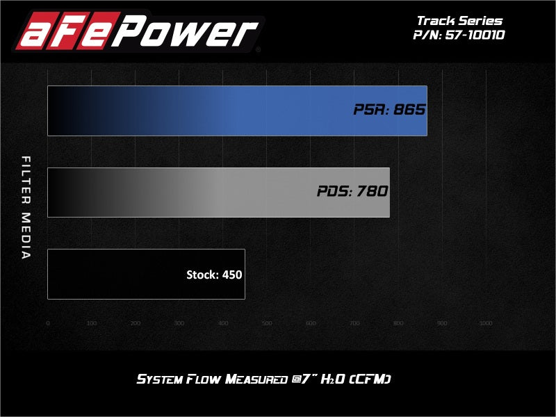 aFe 17-20 Ford F-150/Raptor Track Series Carbon Fiber Cold Air Intake System With Pro DRY S Filters - Burkken Auto Parts