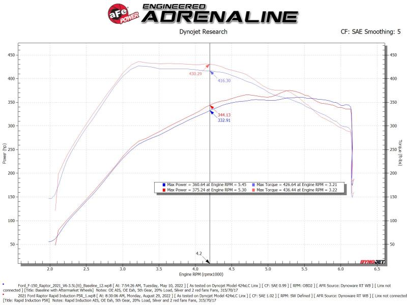 aFe Rapid Induction Pro 5R Cold Air Intake System 21-22 Ford F-150 Raptor V6-3.5L (tt) - Burkken Auto Parts