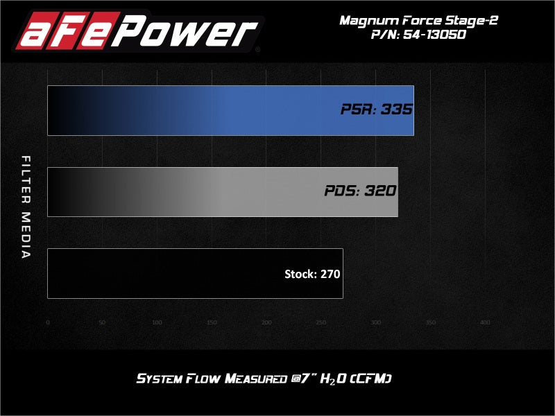 aFe Magnum FORCE Stage-2 Pro Dry S Cold Air Intake System 15-19 Volkswagen GTI (MKVII) L4-2.0L (t) - Burkken Auto Parts