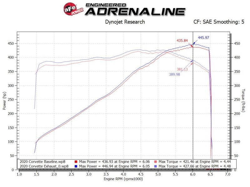 aFe MACH Force-Xp 3in to 2-1/2in 304SS Cat-Back 2020 Chevy Corvette (C8) 6.2L - Black Tip - Burkken Auto Parts