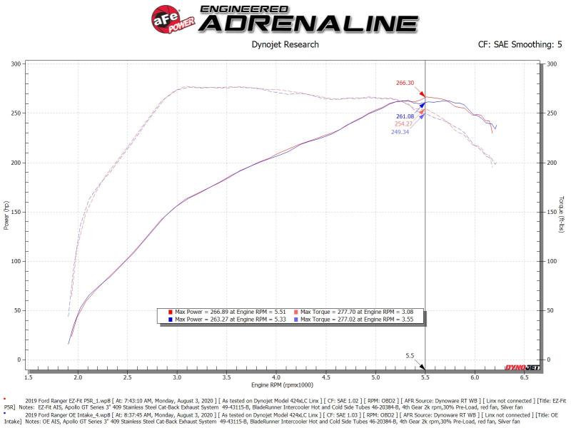 Rapid Induction Cold Air Intake System w/Pro 5R Filter 19-20 Ford Ranger L4 2.3L (t) - Burkken Auto Parts