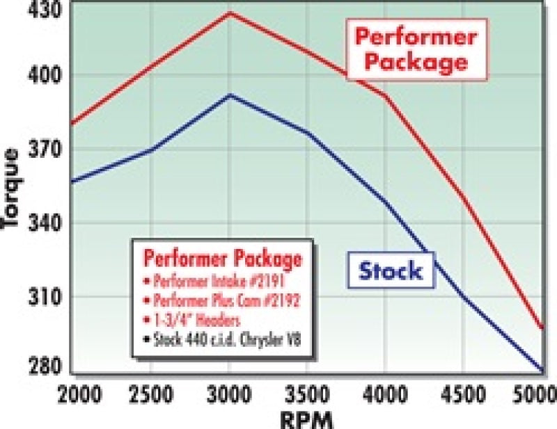 Edelbrock Performer 440 w/ EGR Manifold - Burkken Auto Parts