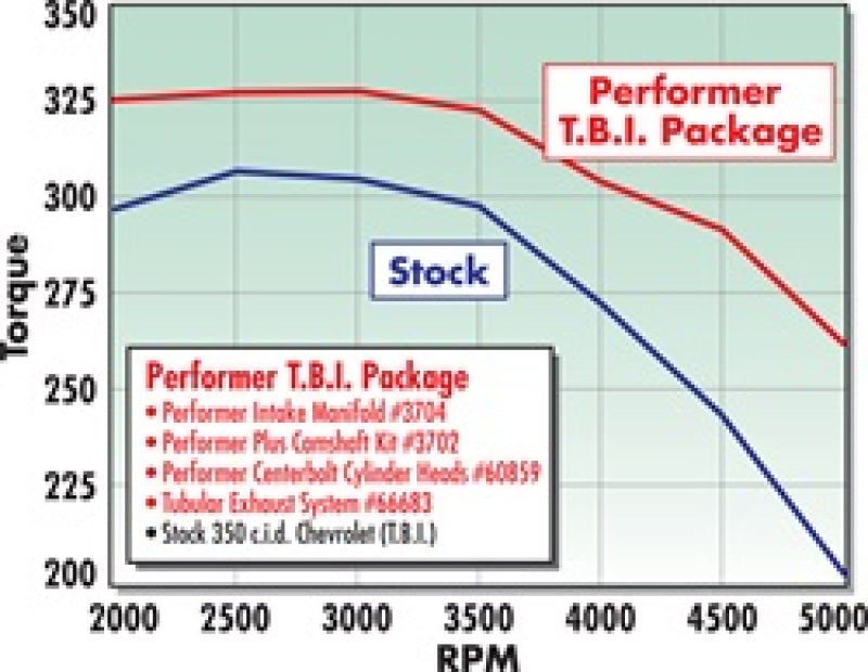 Edelbrock Perf T B I Manifold w/ EGR - Burkken Auto Parts