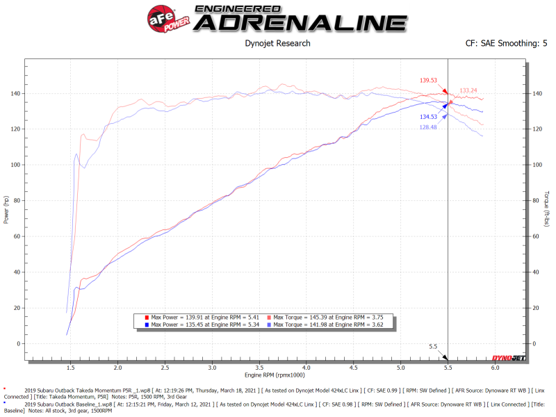 aFe 15-19 Subaru Outback H4-2.5L Takeda Momentum Cold Air Intake System w/ Pro 5R Media - Burkken Auto Parts
