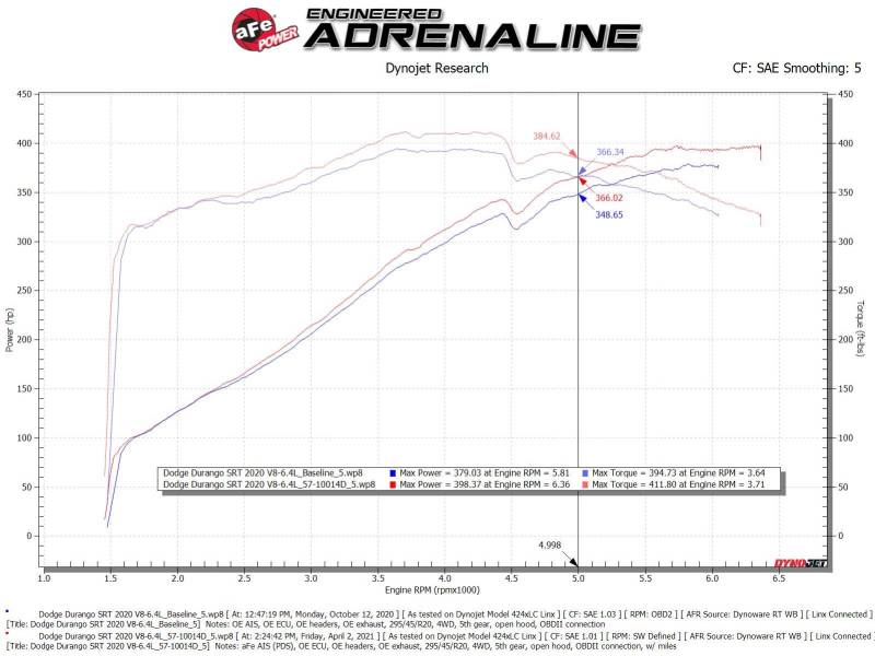 aFe MagnumFORCE Intake Stage-2 Pro DRY S 12-21 Jeep Grand Cherokee (WK2) V8-6.4L HEMI - Burkken Auto Parts