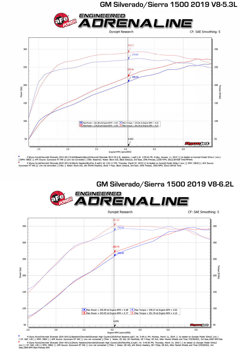 aFe Twisted Steel 1-3/4in 304SS Shorty Headers 2019 GM Silverado / Sierra 1500 V8-5.3L/6.2L - Burkken Auto Parts