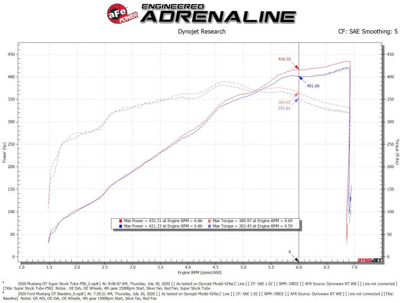 aFe MagnumFORCE Intake Super Stock Pro 5R Media 18-20 Ford Mustang GT V8-5.0L - Burkken Auto Parts