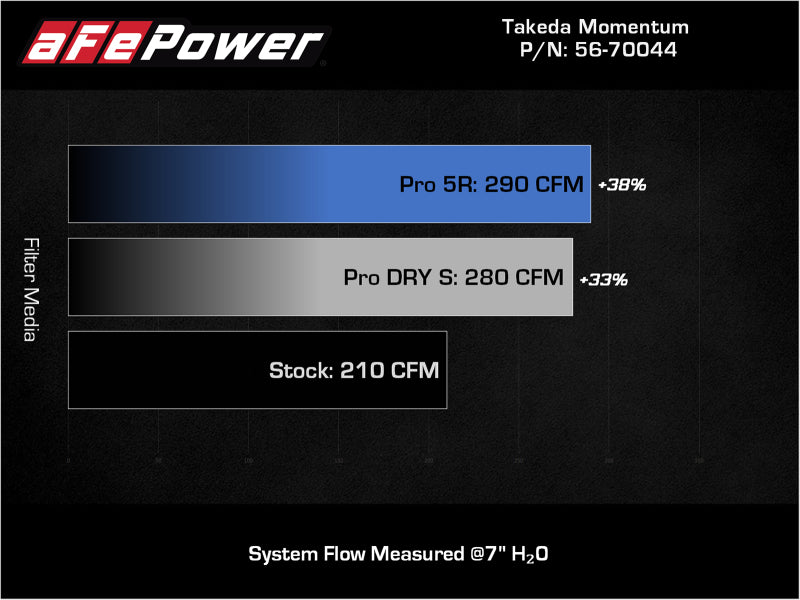 aFe Takeda Momentum Pro 5R Cold Air Intake System 19-21 Mazda L4 2.5L - Burkken Auto Parts