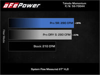 aFe Takeda Momentum Pro 5R Cold Air Intake System 19-21 Mazda L4 2.5L - Burkken Auto Parts