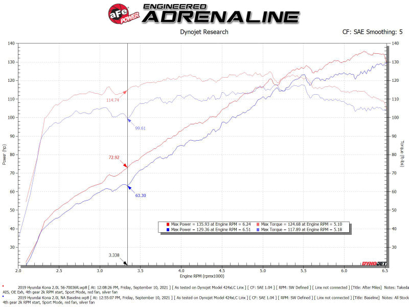 aFe 18-21 Hyundai Kona L4 2.0L Takeda Momentum Cold Air Intake System w/ Pro 5R Media - Burkken Auto Parts