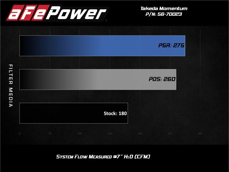 aFe Momentum GT Pro 5R Cold Air Intake System 17-20 Honda CR-V 1.5L (t) - Burkken Auto Parts