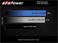 aFe 21-23 Dodge RAM 1500 TRX V8-6.2L Momentum GT Intake- Red - Burkken Auto Parts