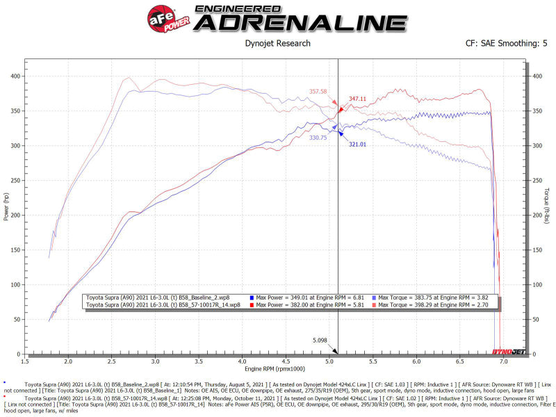 aFe 20-21 BMW Z4 M40i (G29) L6-3.0L (t) B58 Track Series Intake System w/ Pro 5R Filter - Burkken Auto Parts