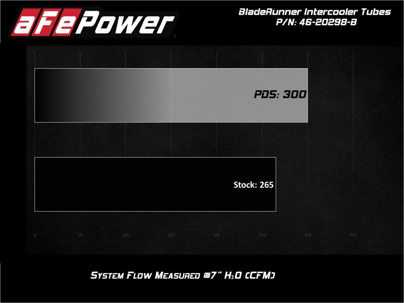 aFe Bladerunner Intercooler Tubes Hot Side 2.5in 17-20 Ford F-150 Raptor V6 3.5L(tt) - Burkken Auto Parts