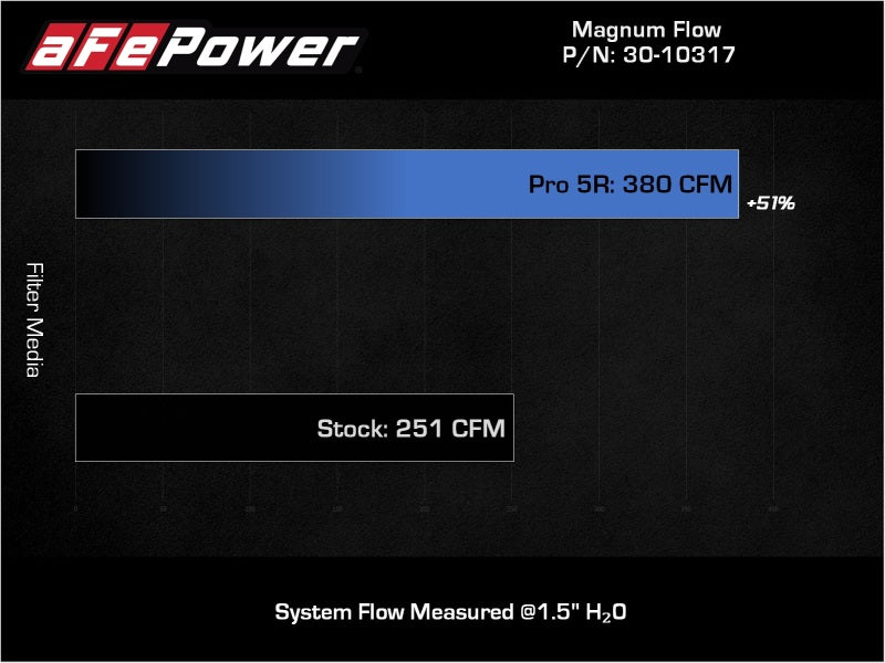 aFe 18-21 Kia Stinger V6-3.3L (tt) Magnum FLOW OE Replacement Air Filter w/ Pro 5R Media - Burkken Auto Parts