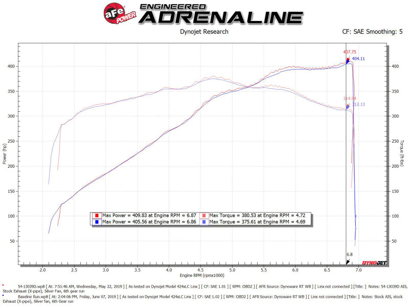 AFe Magnum FORCE Stage-2 Cold Air Intake System w/Pro Dry S Media 18-19 Ford Mustang GT - Burkken Auto Parts