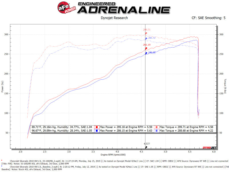 aFe Quantum Cold Air Intake w/ Pro 5R Media 09-13 GM Silverado/Sierra V8-4.8/5.3/6.2L - Burkken Auto Parts