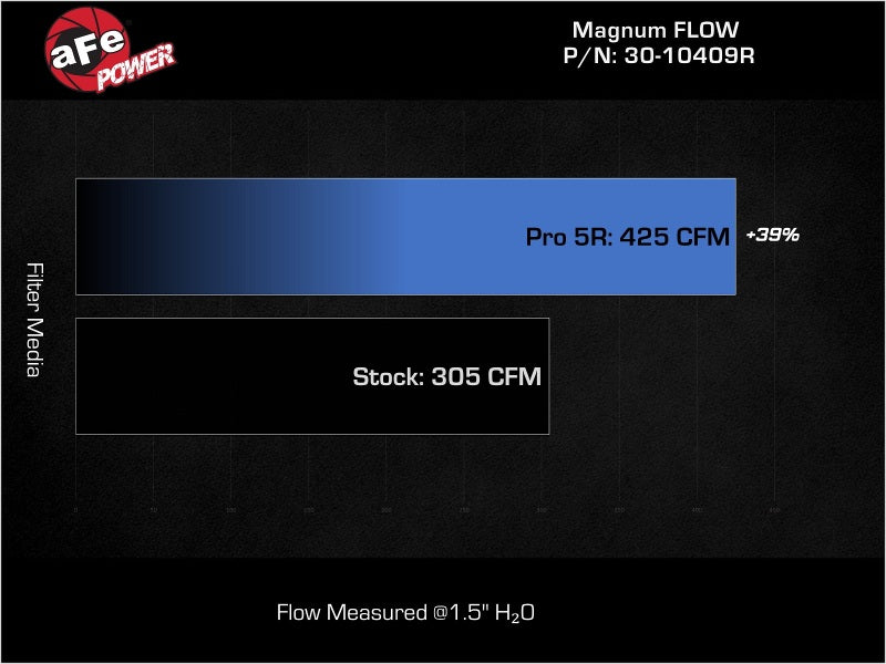 aFe MagnumFLOW Pro 5R Air Filter 21-23 Jeep Wrangler 392 (JL) V8-6.4L - Burkken Auto Parts