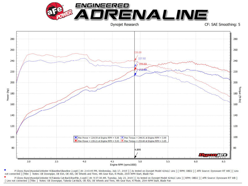 aFe Hyundai Veloster N 21-22 L4-2.0L (t) Takeda Cat-Back Exhaust System- Black Tips - Burkken Auto Parts