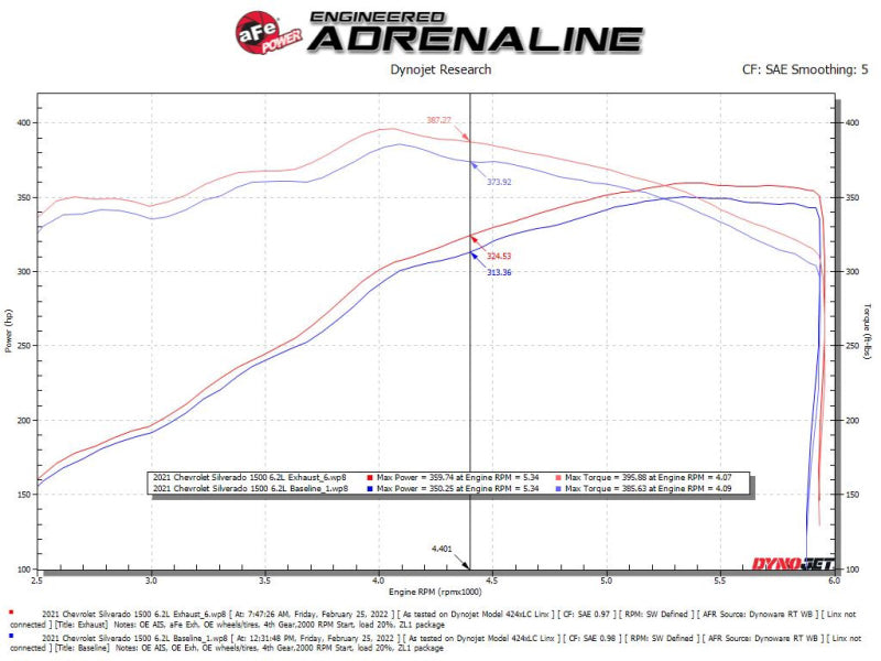 aFe Gemini XV 4in to Dual 3in 304 SS Cat-Back Exhaust w/ Cutout 19-21 GM Silverado/Sierra V8-6.2L - Burkken Auto Parts