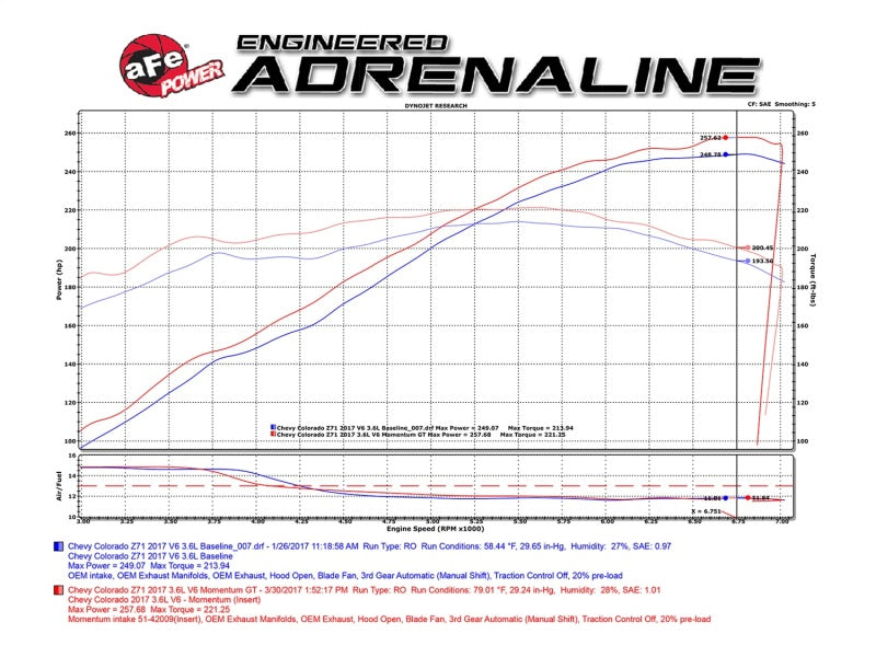 aFe POWER Momentum GT Pro Dry S Cold Air Intake System 2017 GM Colorado/Canyon V6 3.6L - Burkken Auto Parts