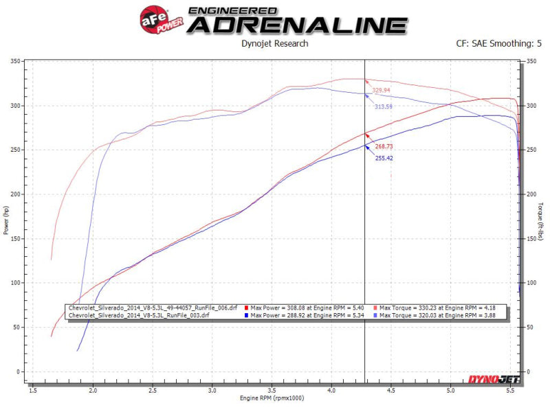 aFe Gemini XV 3in 304 SS Cat-Back Exhaust w/ Cutout 09-18 GM Trucks 4.3L/4.8L/5.3L w/ Black Tips - Burkken Auto Parts