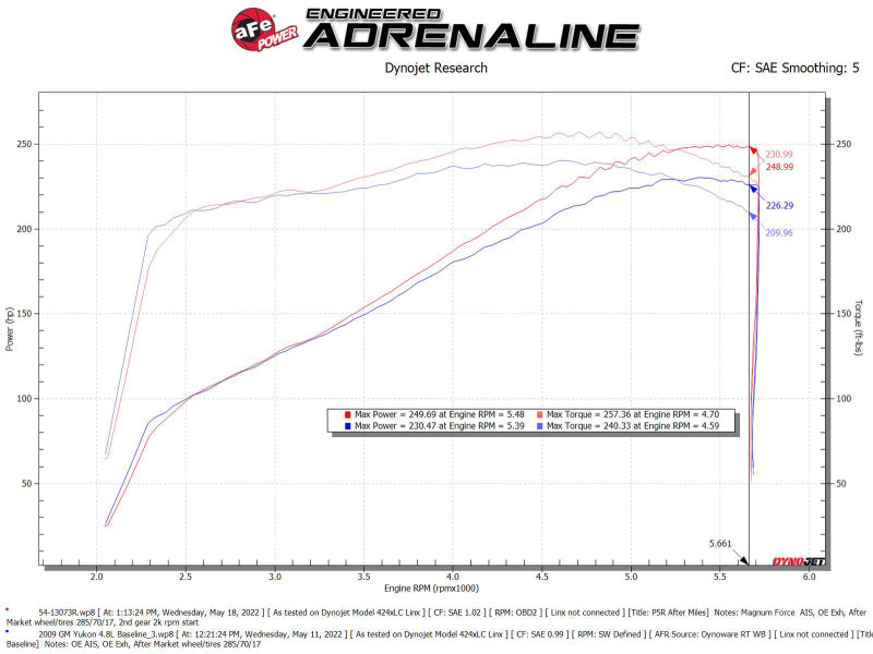 aFe Magnum FORCE Stage-2 Pro 5R Cold Air Intake System 09-14 Chevrolet Silverado / GMC Yukon - Burkken Auto Parts