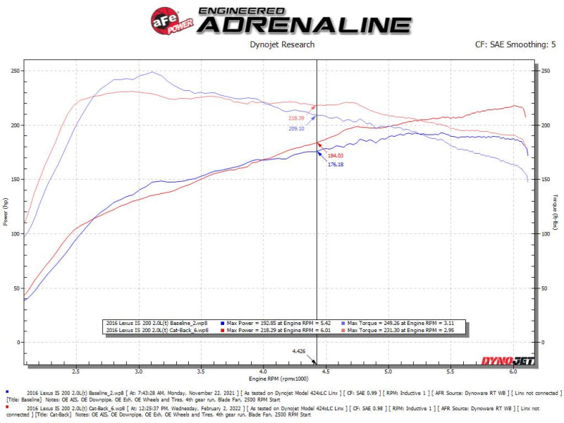 aFe POWER Takeda 16-17 Lexus IS200t L4-2.0L (t) 2.5in-3in 304 SS CB Exhaust w/ Black Tips - Burkken Auto Parts
