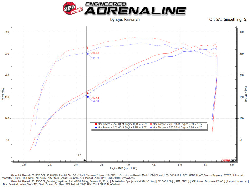 aFe Momentum GT Pro DRY S Cold Air Intake System 19-21 GM SUV 5.3L V8 - Burkken Auto Parts