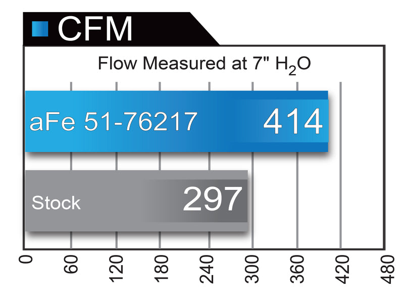 aFe Momentum GT Pro DRY S Cold Air Intake System 2018+ Jeep Wrangler (JL) V6 3.6L (Red Edition) - Burkken Auto Parts