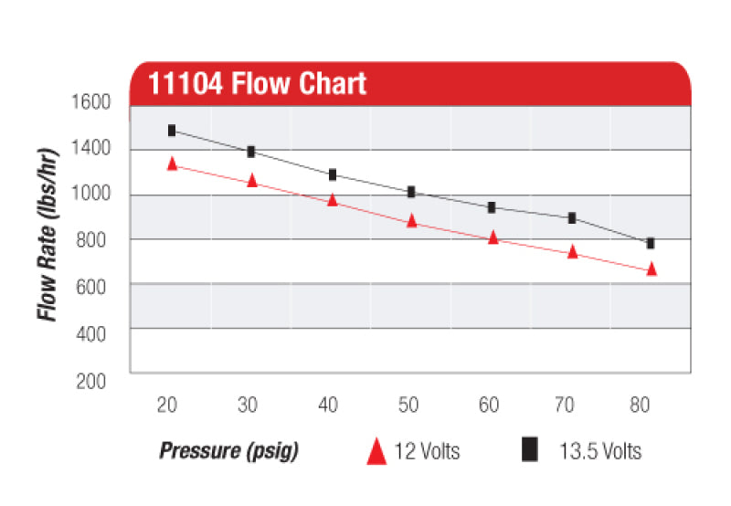 Aeromotive Eliminator-Series Fuel Pump (EFI or Carb Applications) - Burkken Auto Parts
