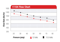 Aeromotive Eliminator-Series Fuel Pump (EFI or Carb Applications) - Burkken Auto Parts