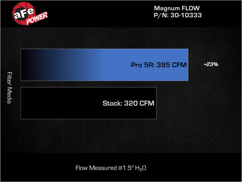 aFe MagnumFLOW OE Replacement Air Filter w/Pro 5R Media 15-18 Mercedes C300 (L4-2.0L Turbo) - Burkken Auto Parts