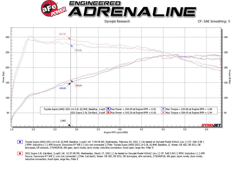 aFe POWER Takeda 2021 Toyota Supra 2.0L (t) 2.5in-3in 304 SS CB Exhaust w/ Black Tips - Burkken Auto Parts