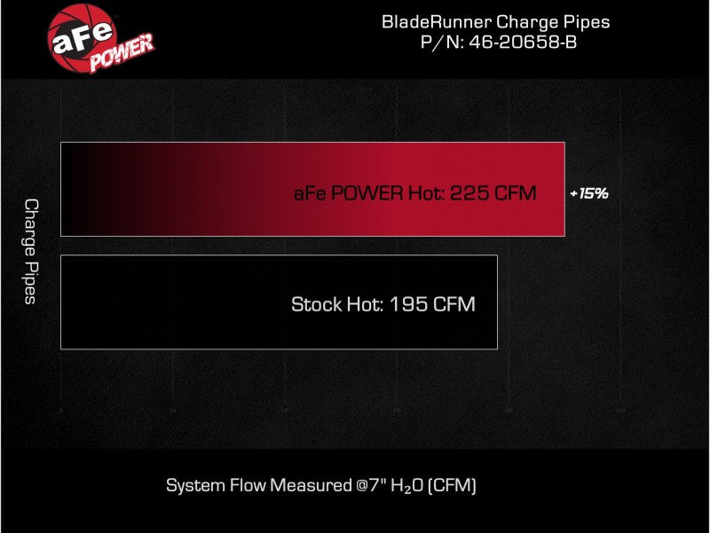 aFe Bladerunner 2-1/4 IN Aluminum Hot Charge Pipe Black 20-23 Ford Explorer/Explorer ST - Black - Burkken Auto Parts